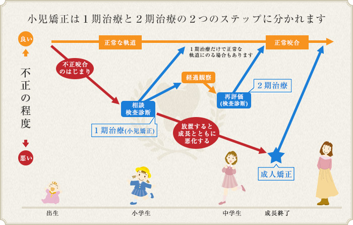 小児矯正の流れ